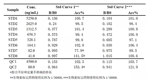 2：案例二中不同生物素标记药物比例下的方法表现的比较