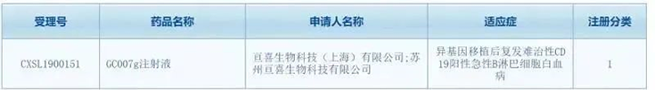 亘喜生物科技（上海）有限公司（简称：亘喜生物）的GC007注射液(受理号：CXSL1900151)按照1类新药成功申报临床批件