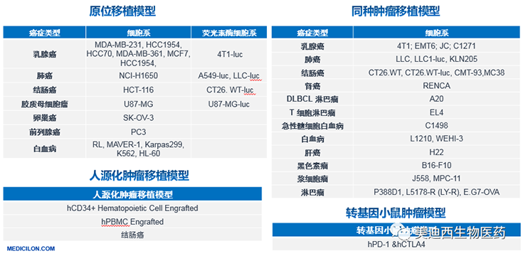 w66国际·利来原位移植模型、同种肿瘤移植模型、人源化肿瘤移植模型和转基因小鼠肿瘤模型清单