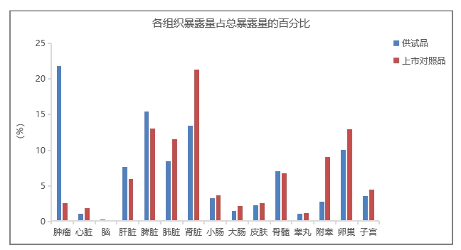 脂质体与普通注射液相比，可以更好地发挥药效.webp