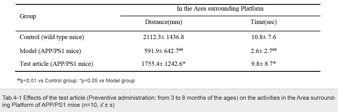供试品（预防性给药）对APP PS1小鼠抗阿尔茨海默病的影响（Morris水迷宫试验）-1.webp