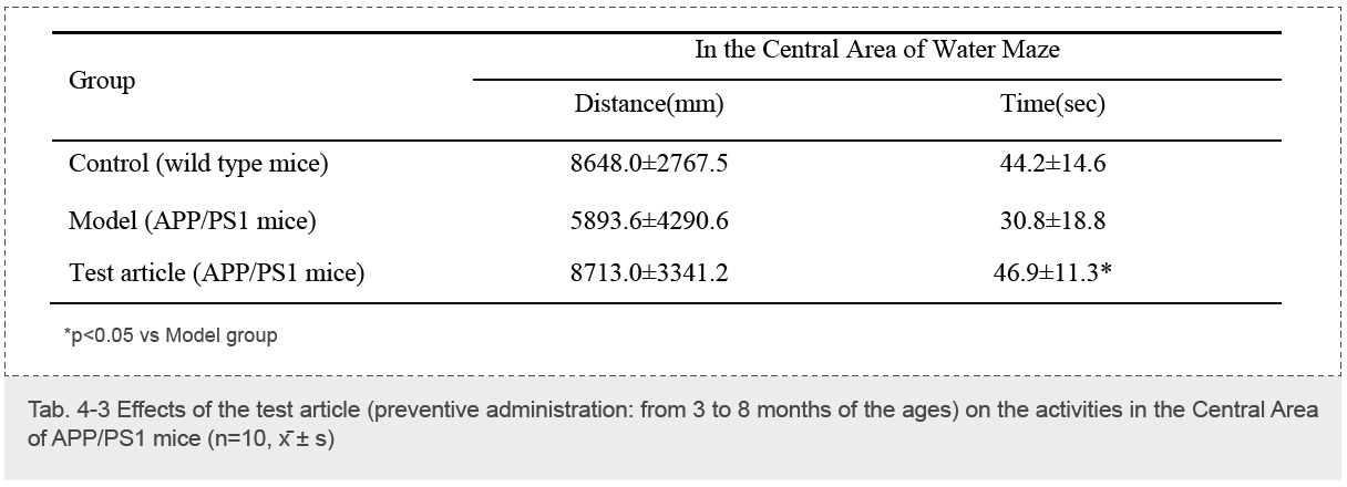 供试品（预防性给药）对APP PS1小鼠抗阿尔茨海默病的影响（Morris水迷宫试验）-5.webp