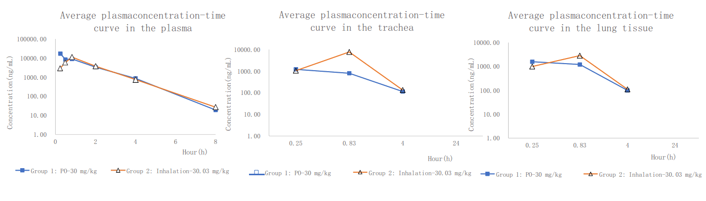 PK案例:大鼠经口鼻暴露，给药48分钟