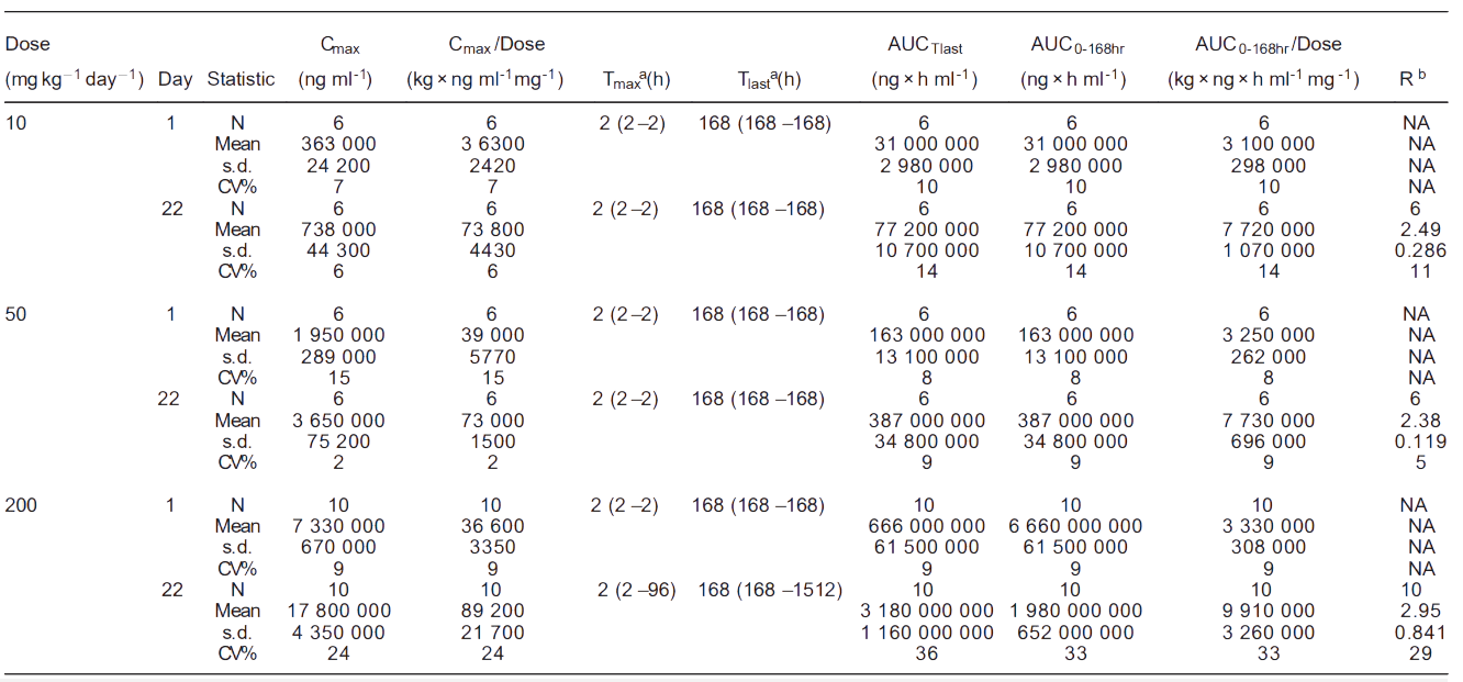 w66国际·利来案例: Toxicokinetics of YYB-101 in cynomolgus monkeys.png