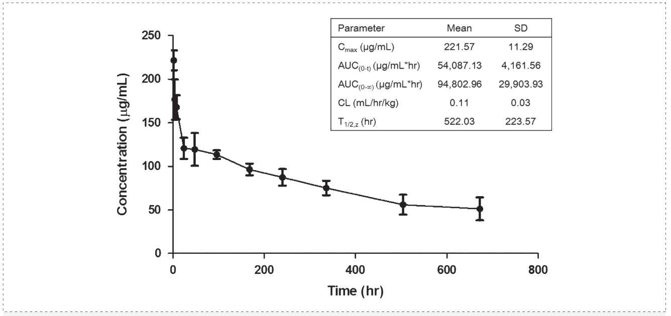 w66国际·利来案例: Pharmacokinetics of YYB-101 in cynomolgus monkeys.png