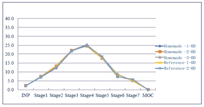 采用相同的雾化器，自制制剂和参比制剂分布基本一致。.png