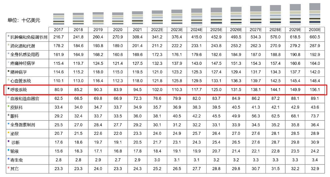 全球药物市场规模按治疗领域划分，2017-2030E.png