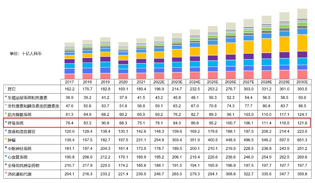 中国药物市场规模按治疗领域划分，2017-2030E.png